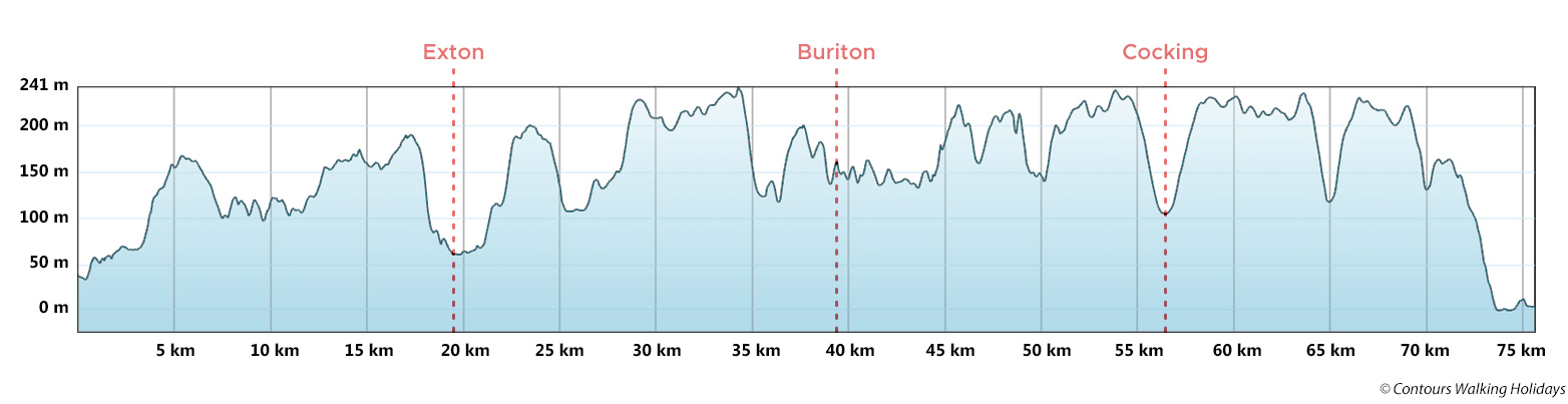 South Downs Way - West Section Route Profile